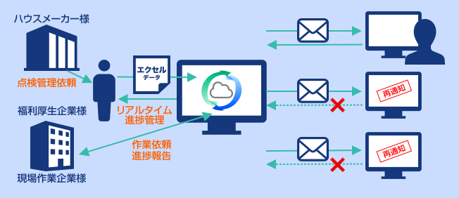 ケース2:導入効果の図